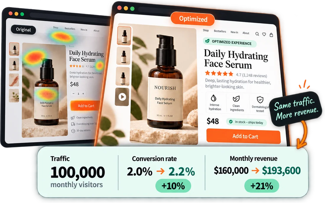 Original vs optimized product page: same 100,000 visitors, conversion rate 2.0% to 2.2%, monthly revenue $160,000 to $193,600 (+21%)